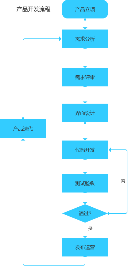 如何开发一个app，开发一个app过程全梳理